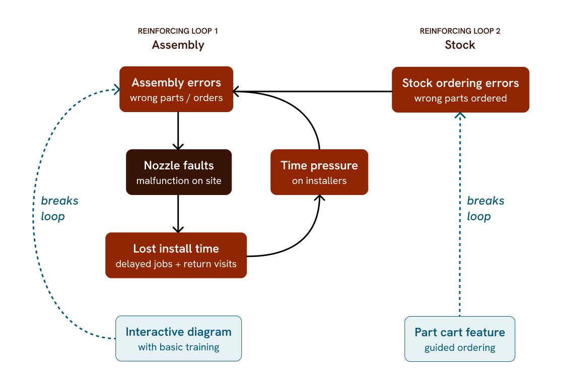 Diagram of the reinforcing fault loop and the intervention points